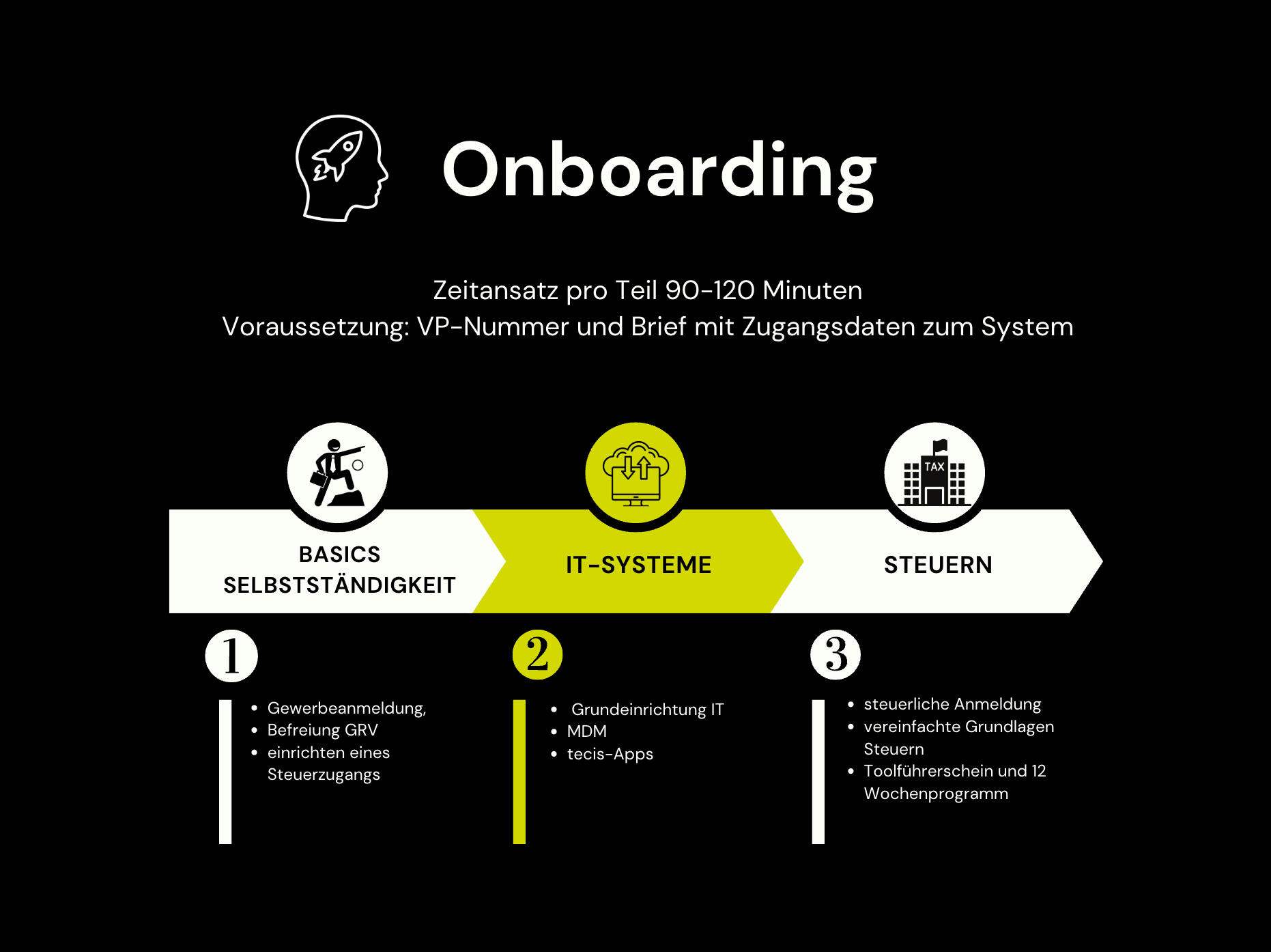 Gewerbeanmeldung, GRV & IT-Systeme – alles, was du für deinen Start brauchst.